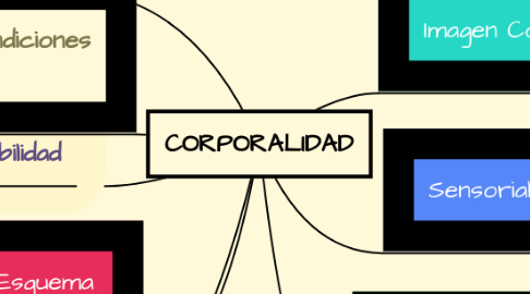 Mind Map: CORPORALIDAD