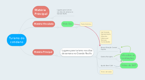 Mind Map: Turismo do cotidiano