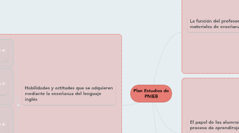 Mind Map: Plan Estudios de PNIEB