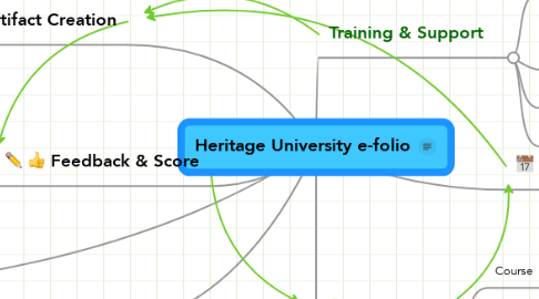 Mind Map: Heritage University e-folio