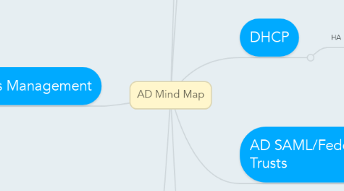 asdasd  MindMeister Mind Map