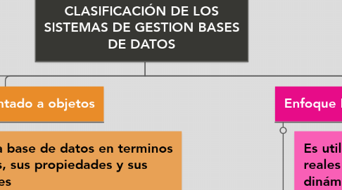 CLASIFICACIÓN DE LOS SISTEMAS DE GESTION BASES DE... | MindMeister Mapa  Mental