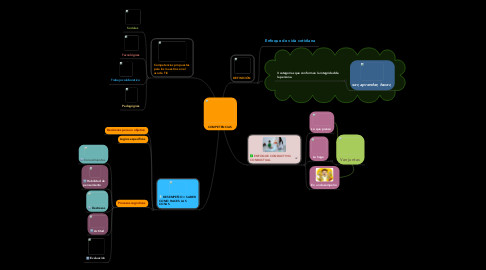 Mind Map: COMPETENCIAS