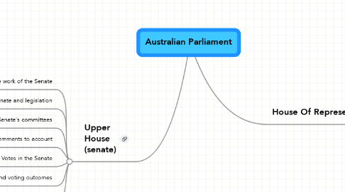 Australian Parliament | MindMeister Mind Map