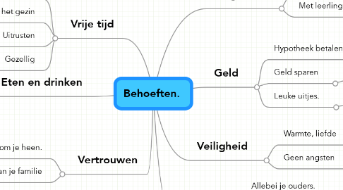 Mind Map: Behoeften.