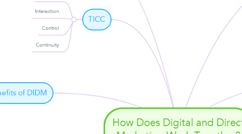 Mind Map: How Does Digital and Direct Marketing Work Together?
