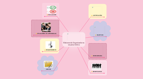 Elaborando Organizadores visuales Online | MindMeister Mapa Mental