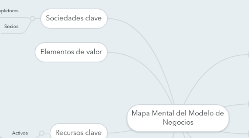 Mind Map: Mapa Mental del Modelo de Negocios