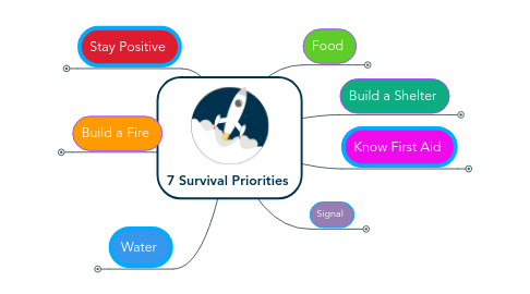 Mind Map: 7 Survival Priorities