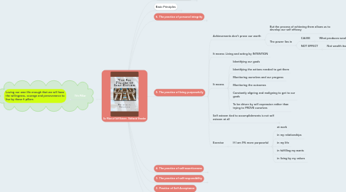 Mind Map: Six Pillars of Self Esteem - Nathaniel Branden