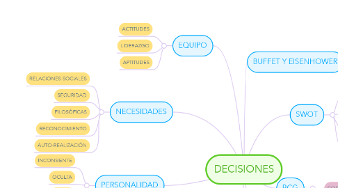 Mind Map: DECISIONES