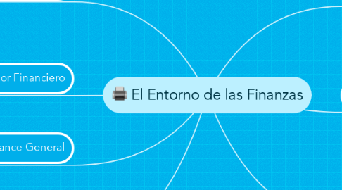 Mind Map: El Entorno de las Finanzas