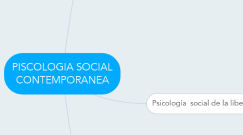 Mind Map: PISCOLOGIA SOCIAL CONTEMPORANEA