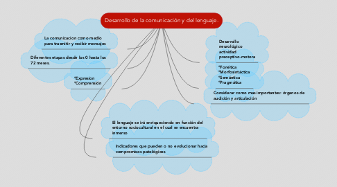 Mind Map: Desarrollo de la comunicación y del lenguaje.