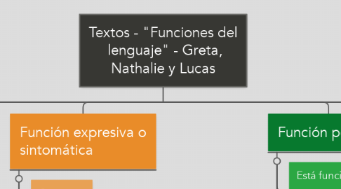 Textos - "Funciones del lenguaje" - Greta, Natha... | MindMeister Mind Map
