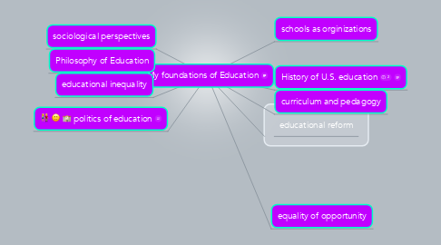 Mind Map: My foundations of Education