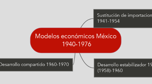 Mind Map: Modelos económicos México  1940-1976