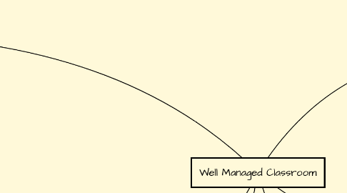 Mind Map: Well Managed Classroom