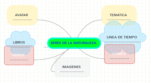 Mind Map: SERES DE LA NATURALEZA