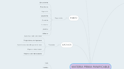 Mind Map: MATERIA PRIMA PANIFICABLE
