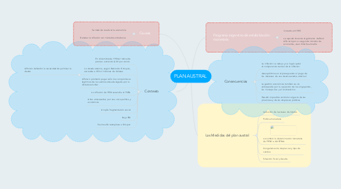 Mind Map: PLAN AUSTRAL