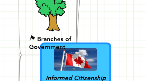 Mind Map: Informed Citizenship       (Unit 2)