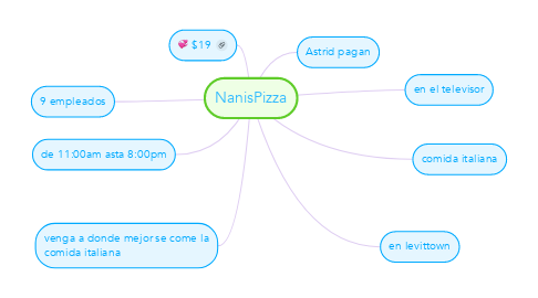 Mind Map: NanisPizza