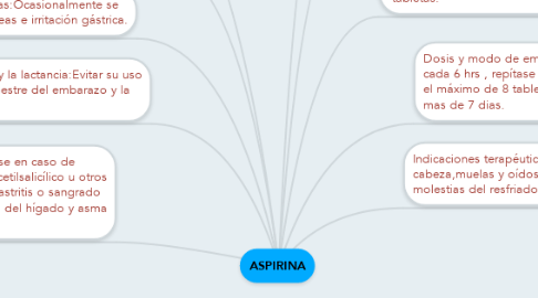 ASPIRINA | MindMeister Mapa Mental