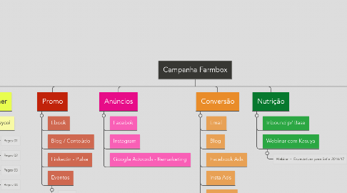 Mind Map: Campanha Farmbox