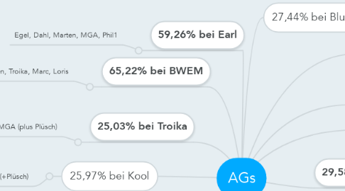 Mind Map: AGs
