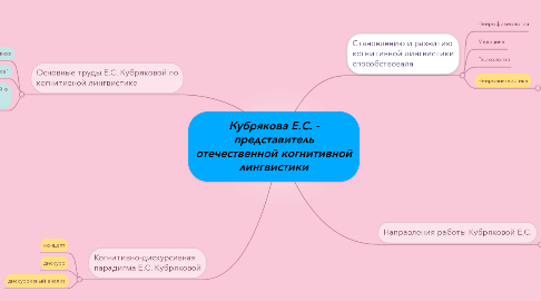 Mind Map: Кубрякова Е.С. - представитель отечественной когнитивной лингвистики