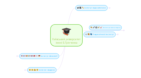 Mind Map: Київський університет імені Б.Грінченка