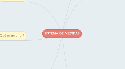 SISTEMA DE MEDIDAS | MindMeister Mapa Mental