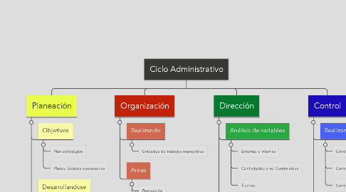 Mind Map: Ciclo Administrativo