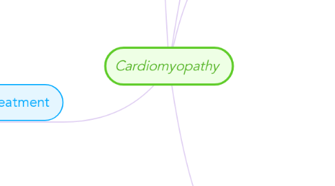 Mind Map: Cardiomyopathy