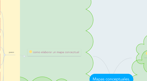 Mind Map: Mapas conceptuales.