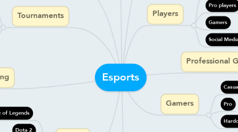 Mind Map: Esports