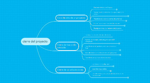 Mind Map: cierre del proyecto