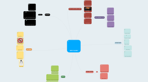 Mind Map: VIDEO GAMES