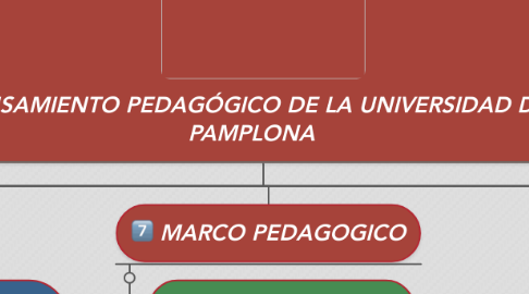 Mind Map: PENSAMIENTO PEDAGÓGICO DE LA UNIVERSIDAD DE PAMPLONA