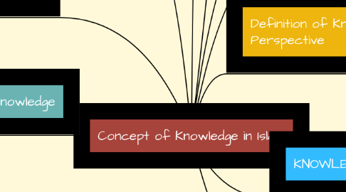 Mind Map: Concept of Knowledge in Islam