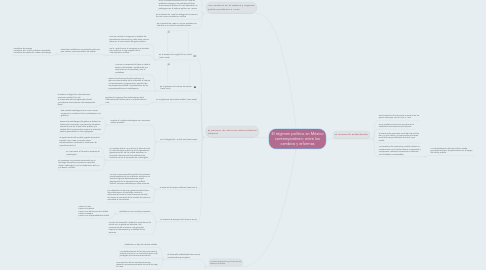 El régimen político en México contemporáneo entr MindMeister Mapa