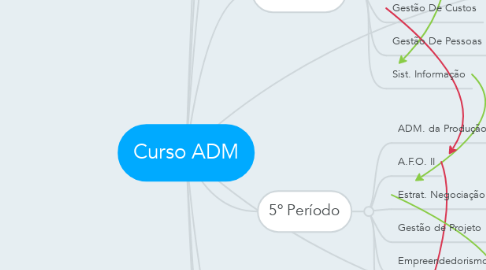 Mind Map: Curso ADM