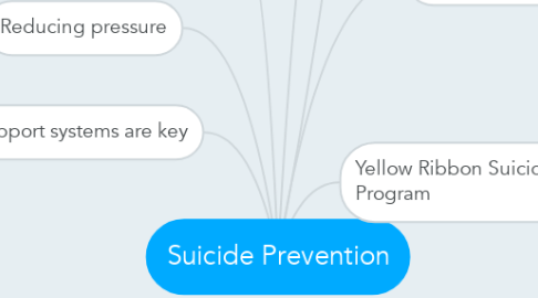 Mind Map: Suicide Prevention