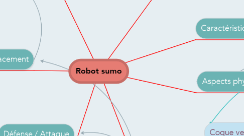 Mind Map: Robot sumo