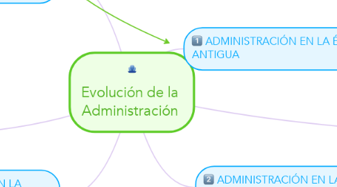 Mind Map: Evolución de la Administración