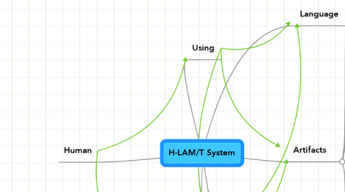 H-LAM/T System | MindMeister Mind Map