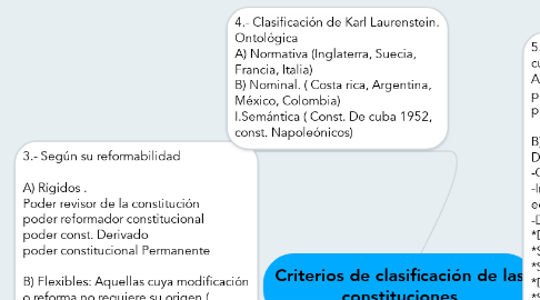 Criterios de clasificación de las constituciones | MindMeister Mapa Mental