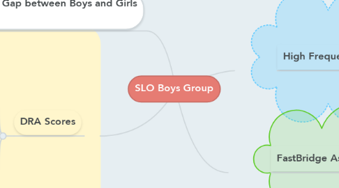 Mind Map: SLO Boys Group