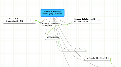 Mind Map: Módulo 1: Sociedad, Tecnologías y Educación.